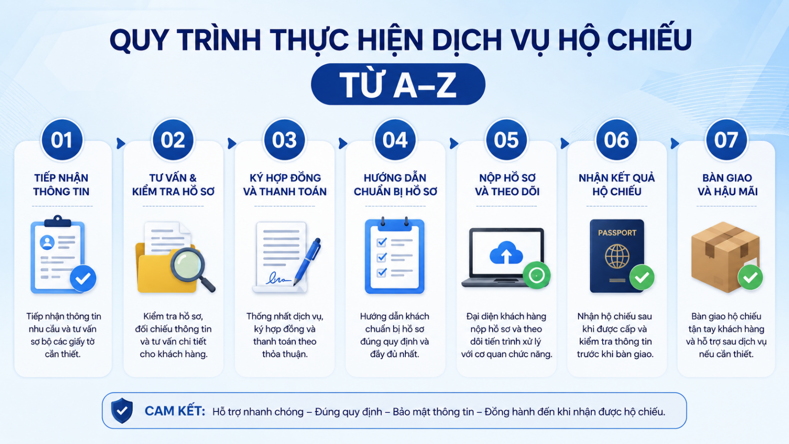 Quy Trình Dịch Vụ Hộ Chiếu Từ A–Zchi phí ra sao.